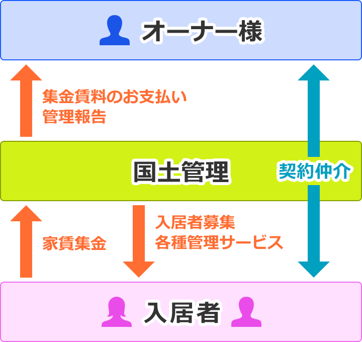 賃貸・建物管理業務代行