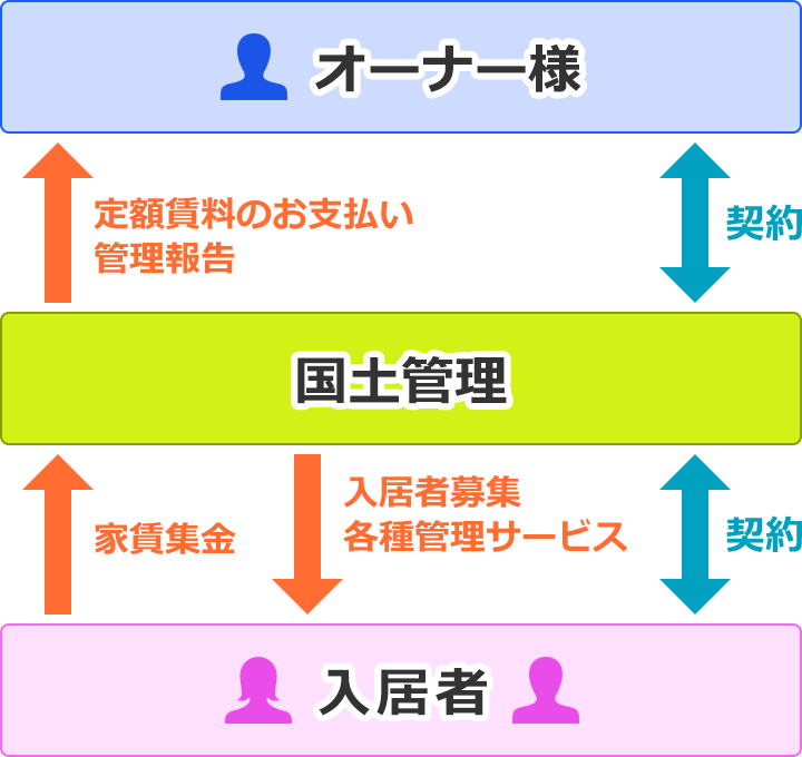 一括借り上げ保証（サブリース）